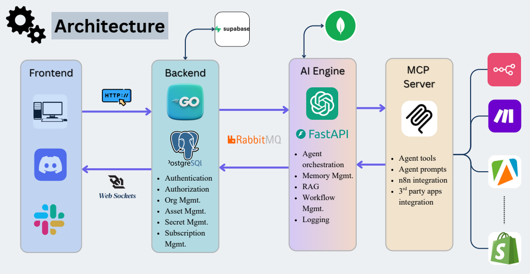 Ignitic AI - E-Commerce Automation Agent