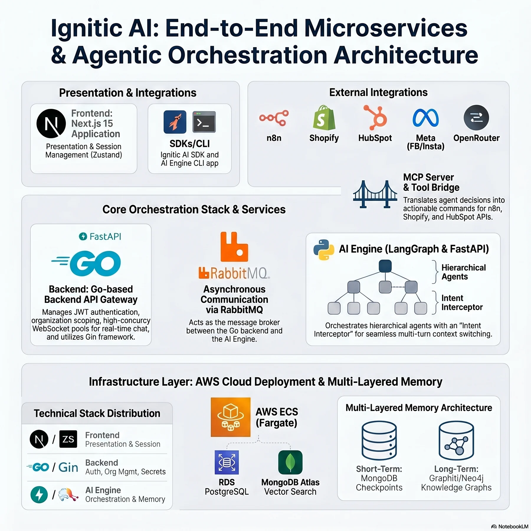 End-to-end microservices