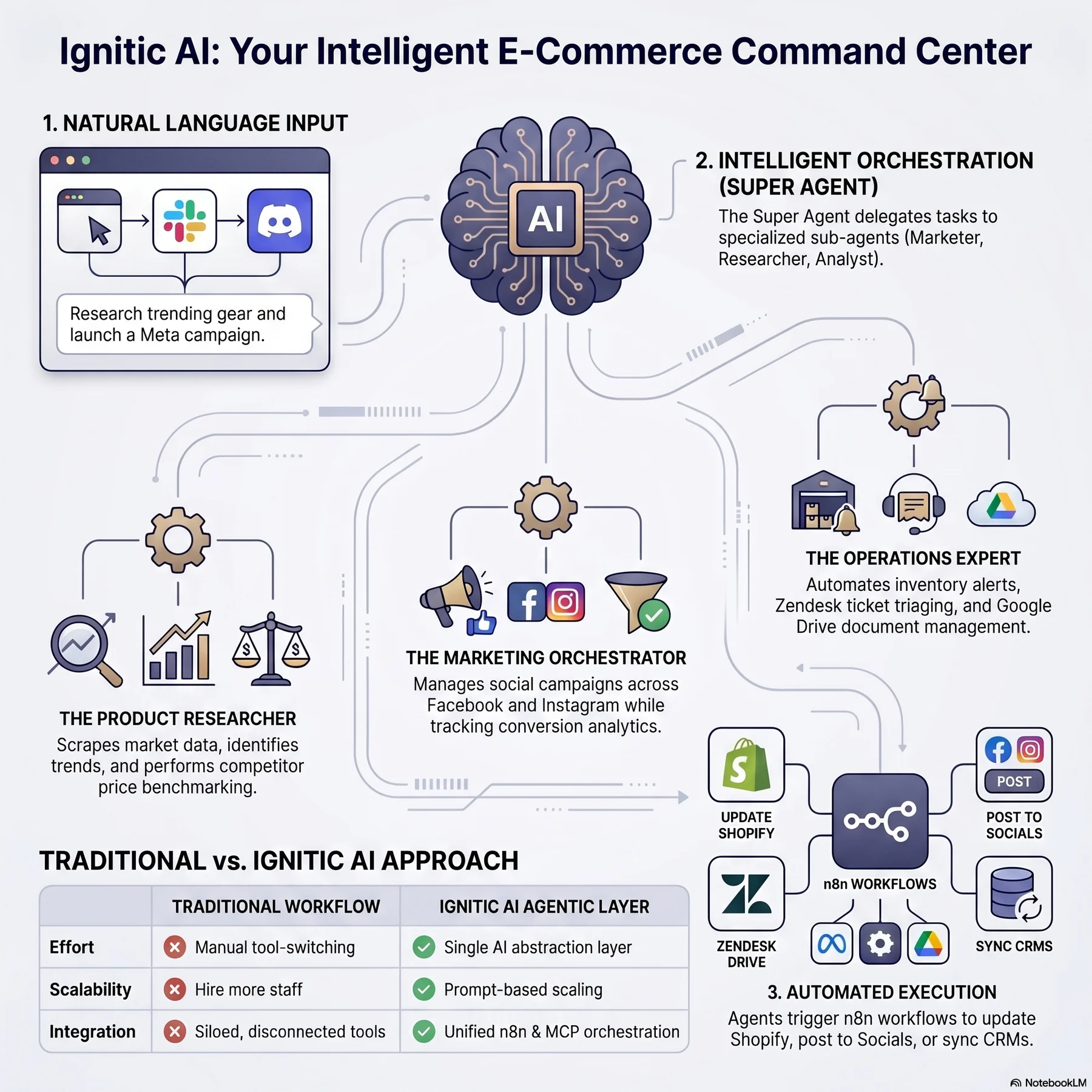 The command centre