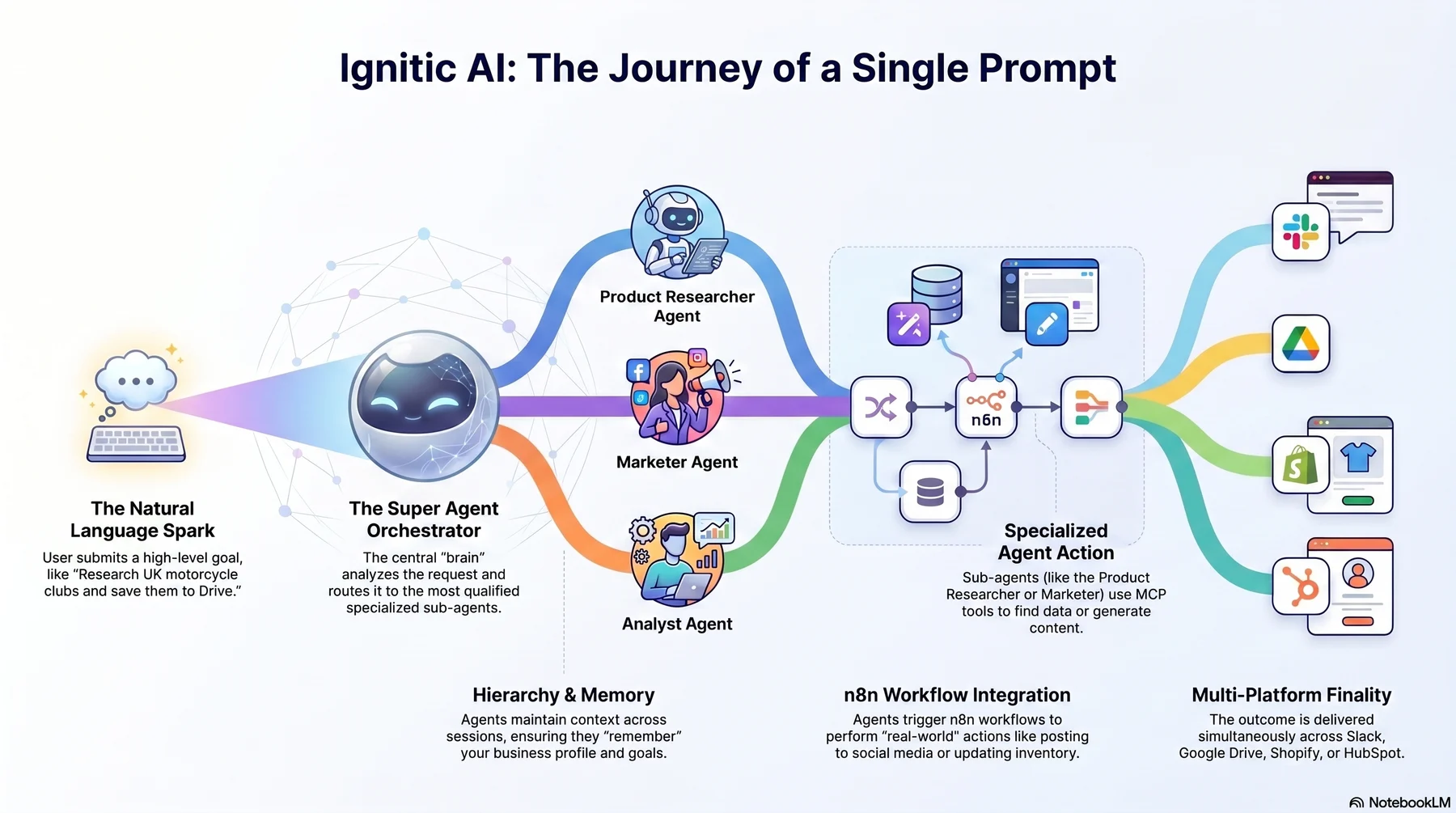 The journey of a single prompt